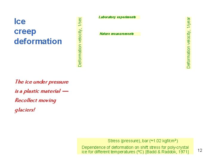 Nature measurements Deformation velocity, 1/year Deformation velocity, 1/sec Ice creep deformation Laboratory experiments The