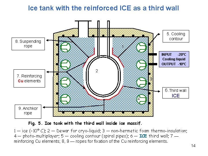 Ice tank with the reinforced ICE as a third wall 5. Cooling contour 8.