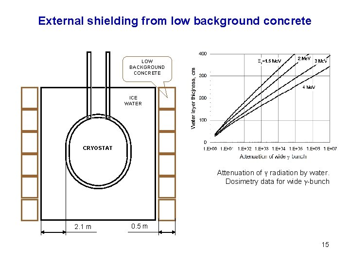 External shielding from low background concrete LOW BACKGROUND CONCRETE ICE WATER CRYOSTAT Attenuation of