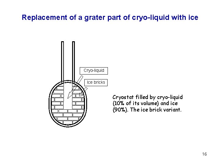 Replacement of a grater part of cryo-liquid with ice Cryo-liquid Ice bricks Cryostat filled