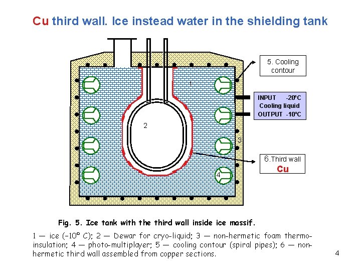 Cu third wall. Ice instead water in the shielding tank 5. Cooling contour 1