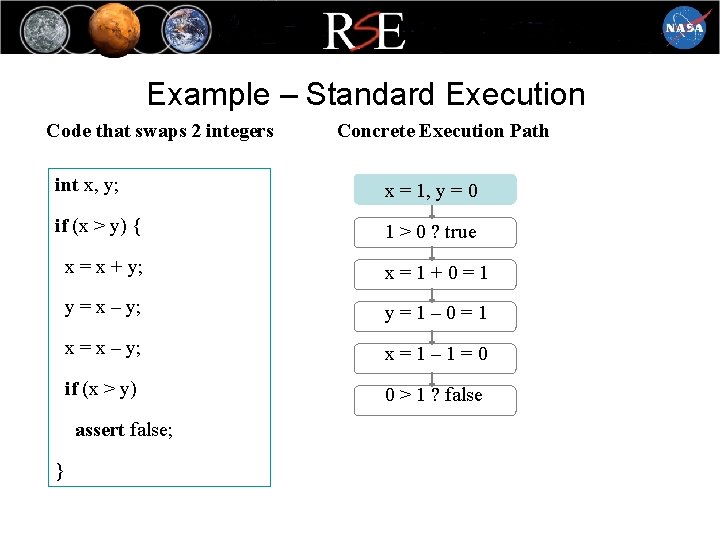 Example – Standard Execution Code that swaps 2 integers Concrete Execution Path int x,