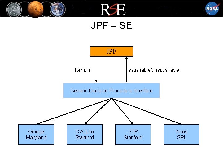 JPF – SE JPF formula satisfiable/unsatisfiable Generic Decision Procedure Interface Omega Maryland CVCLite Stanford