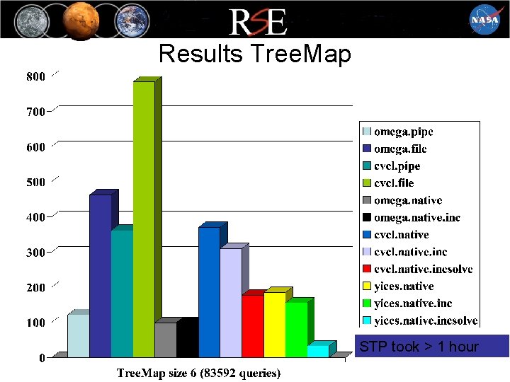 Results Tree. Map STP took > 1 hour 