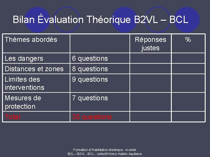 Bilan Évaluation Théorique B 2 VL – BCL Thèmes abordés Réponses justes Les dangers
