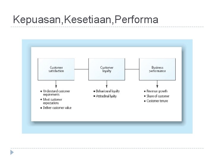 Kepuasan, Kesetiaan, Performa 