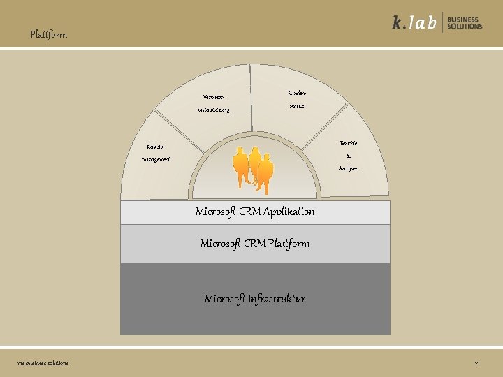 Plattform Kunden- Vertriebs- service unterstützung Berichte Kontakt- & management Analysen Präsentationsebene auf Basis von