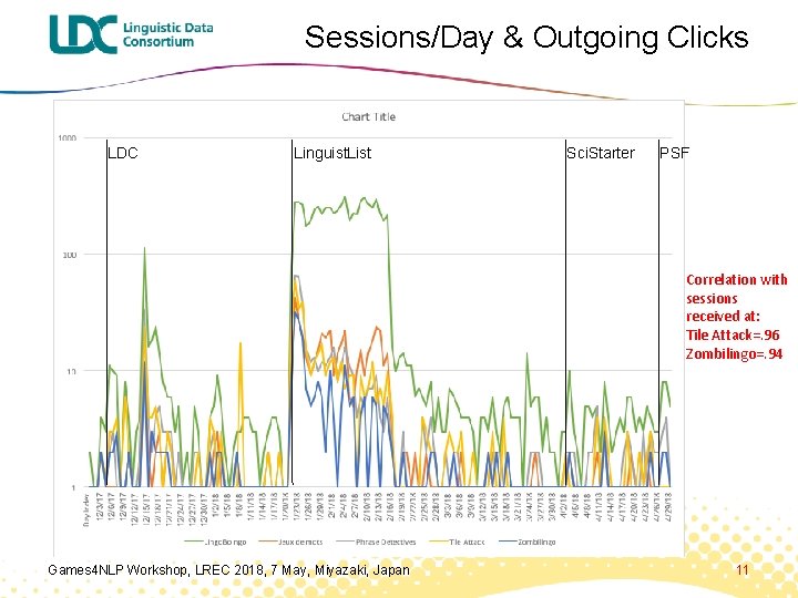 Sessions/Day & Outgoing Clicks LDC Linguist. List Sci. Starter PSF Correlation with sessions received
