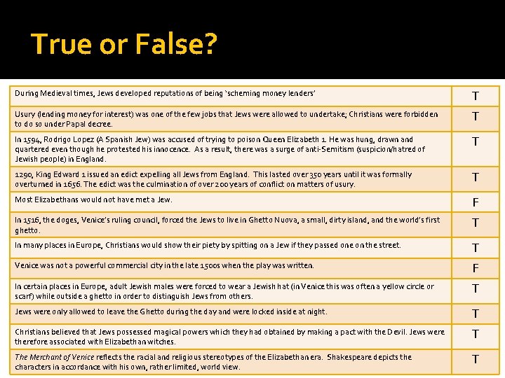 True or False? During Medieval times, Jews developed reputations of being ‘scheming money lenders’