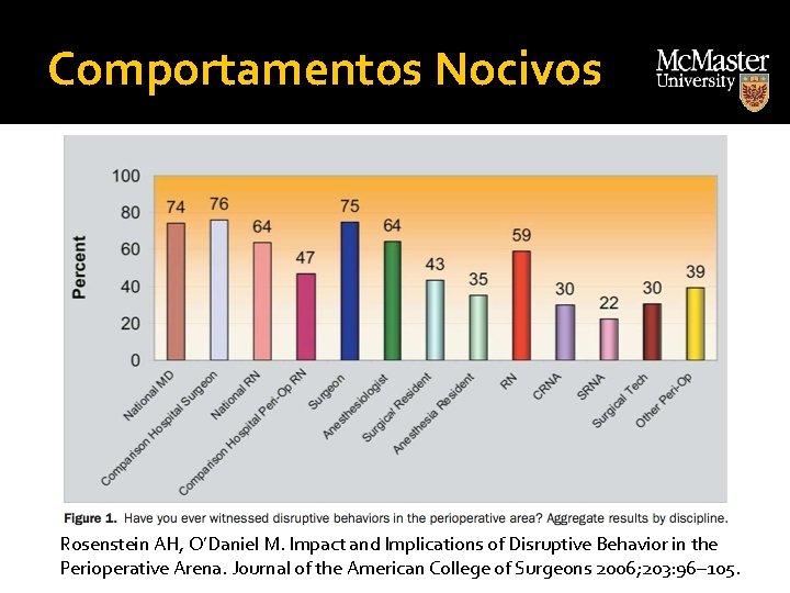 Comportamentos Nocivos Rosenstein AH, O’Daniel M. Impact and Implications of Disruptive Behavior in the