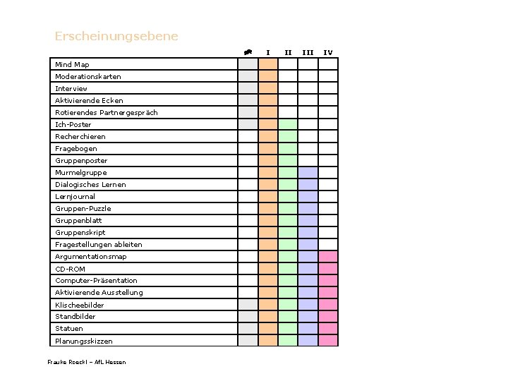 Erscheinungsebene Mind Map Moderationskarten Interview Aktivierende Ecken Rotierendes Partnergespräch Ich-Poster Recherchieren Fragebogen Gruppenposter Murmelgruppe
