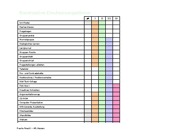 Kontrastive Erscheinungsebene Ich-Poster Recherchieren Fragebogen Gruppenposter Murmelgruppe Dialogisches Lernen Lernjournal Gruppen-Puzzle Gruppenblatt Gruppenskript Fragestellungen