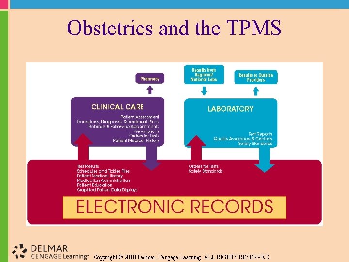 Obstetrics and the TPMS Copyright © 2010 Delmar, Cengage Learning. ALL RIGHTS RESERVED. 