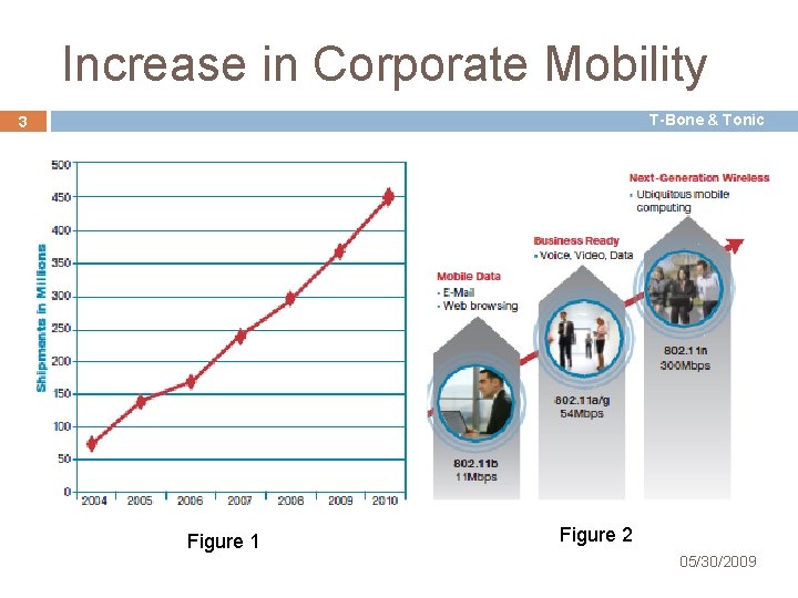 Increase in Corporate Mobility T-Bone & Tonic 3 Figure 1 F Figure 2 05/30/2009