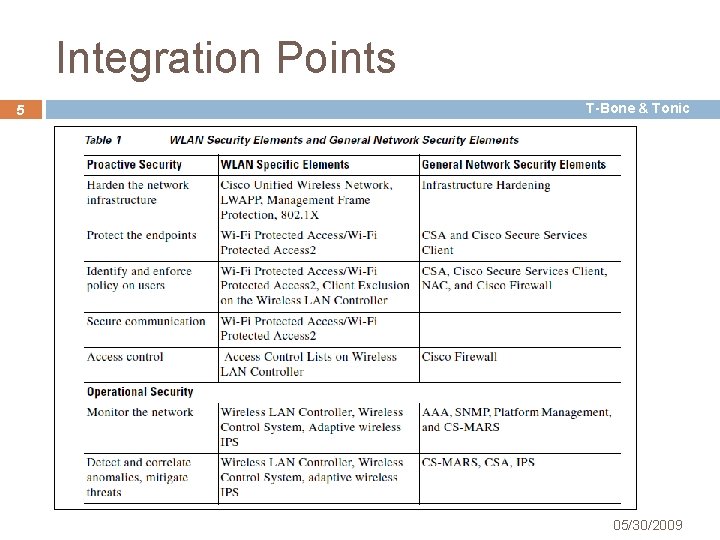 Integration Points 5 T-Bone & Tonic 05/30/2009 