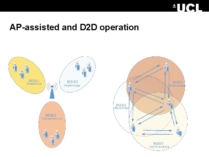 AP-assisted and D 2 D operation 
