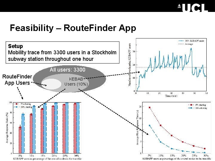 Feasibility – Route. Finder App Setup Mobility trace from 3300 users in a Stockholm