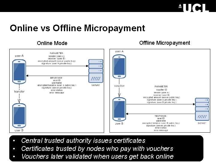 Online vs Offline Micropayment Online Mode Offline Micropayment • Central trusted authority issues certificates