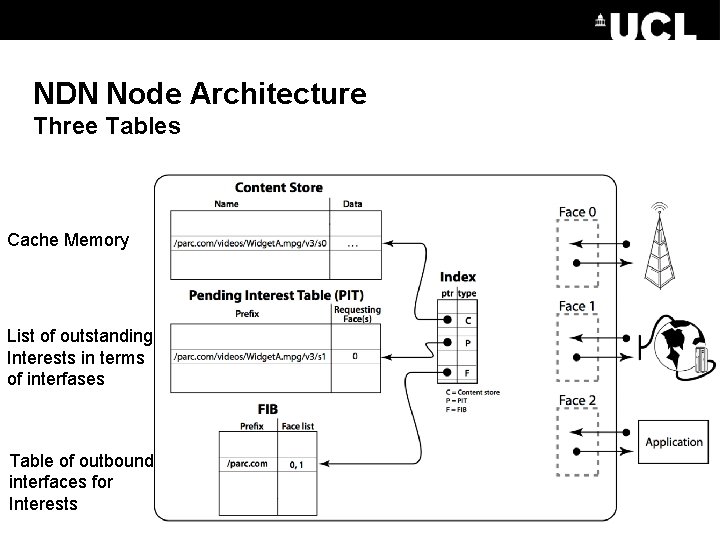 NDN Node Architecture Three Tables Cache Memory List of outstanding Interests in terms of