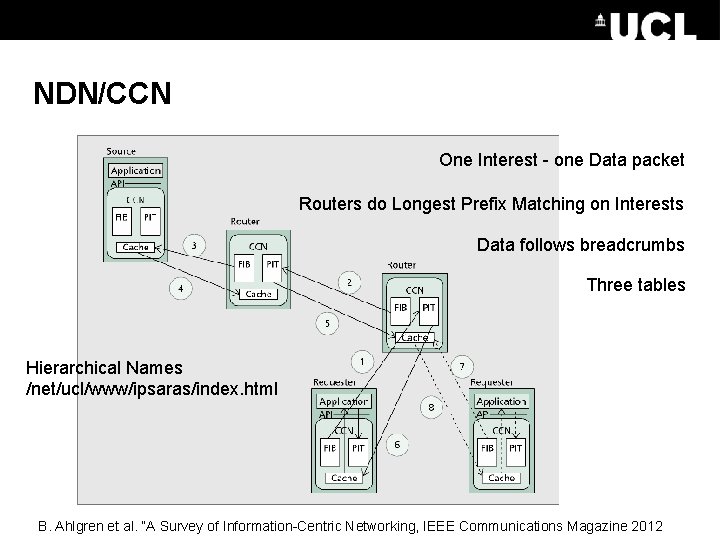 NDN/CCN One Interest - one Data packet Routers do Longest Prefix Matching on Interests