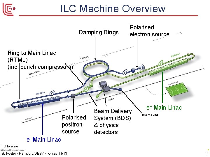 ILC Machine Overview Damping Rings Polarised electron source Ring to Main Linac (RTML) (inc.