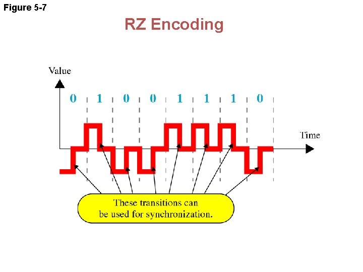 Figure 5 -7 RZ Encoding 