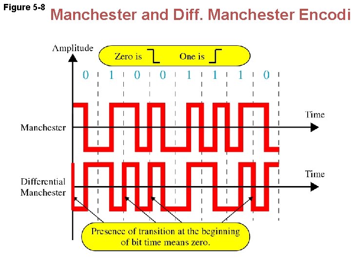 Figure 5 -8 Manchester and Diff. Manchester Encodin 
