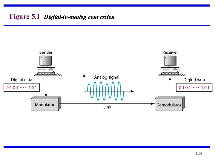 Figure 5. 1 Digital-to-analog conversion 5. 16 