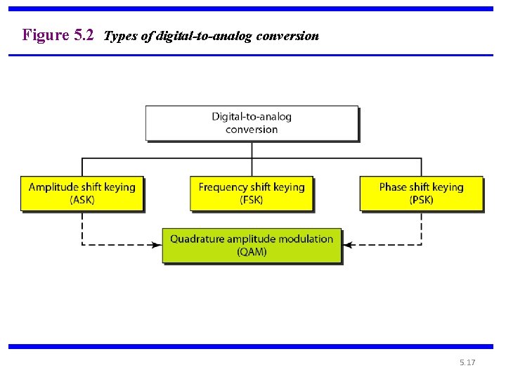 Figure 5. 2 Types of digital-to-analog conversion 5. 17 