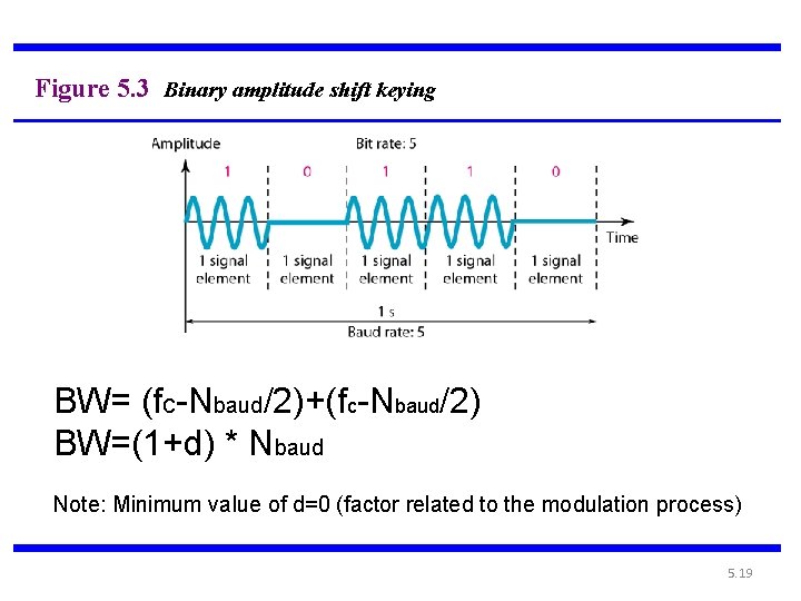 Figure 5. 3 Binary amplitude shift keying BW= (fc-Nbaud/2)+(fc-Nbaud/2) BW=(1+d) * Nbaud Note: Minimum