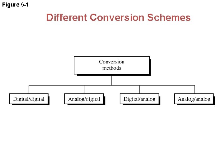 Figure 5 -1 Different Conversion Schemes 