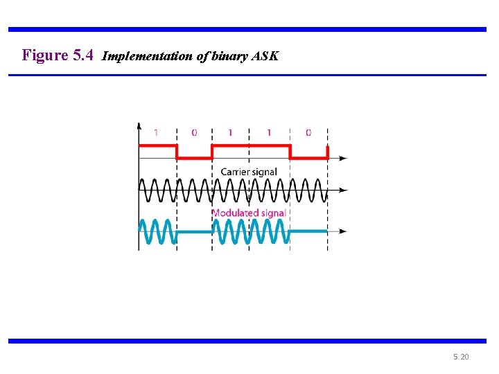 Figure 5. 4 Implementation of binary ASK 5. 20 