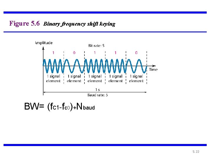 Figure 5. 6 Binary frequency shift keying BW= (fc 1 -fc 0)+Nbaud 5. 22