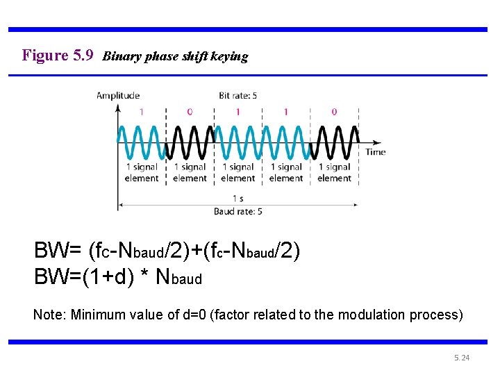 Figure 5. 9 Binary phase shift keying BW= (fc-Nbaud/2)+(fc-Nbaud/2) BW=(1+d) * Nbaud Note: Minimum