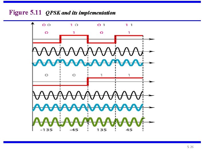 Figure 5. 11 QPSK and its implementation 5. 26 