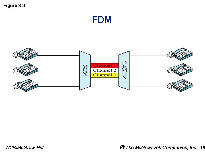 Figure 8 -3 FDM WCB/Mc. Graw-Hill The Mc. Graw-Hill Companies, Inc. , 199 