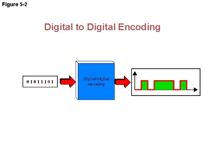 Figure 5 -2 Digital to Digital Encoding 