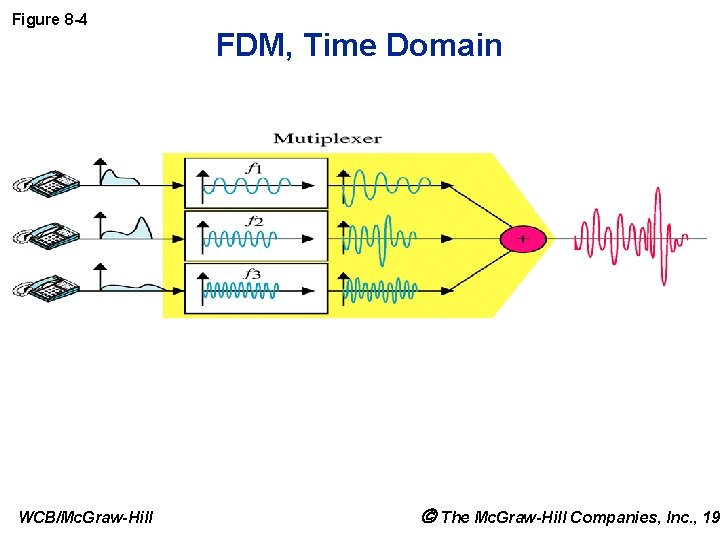 Figure 8 -4 WCB/Mc. Graw-Hill FDM, Time Domain The Mc. Graw-Hill Companies, Inc. ,