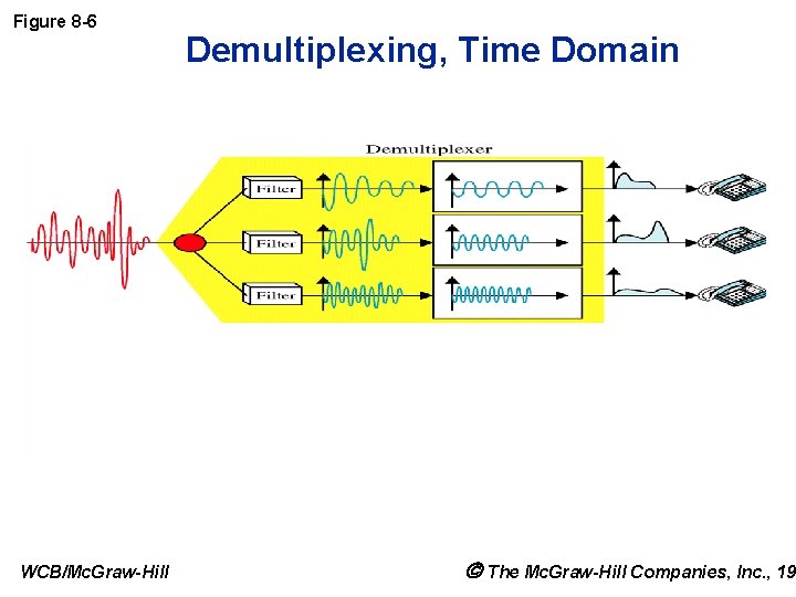 Figure 8 -6 WCB/Mc. Graw-Hill Demultiplexing, Time Domain The Mc. Graw-Hill Companies, Inc. ,