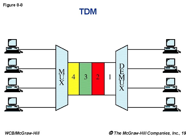 Figure 8 -8 WCB/Mc. Graw-Hill TDM The Mc. Graw-Hill Companies, Inc. , 199 