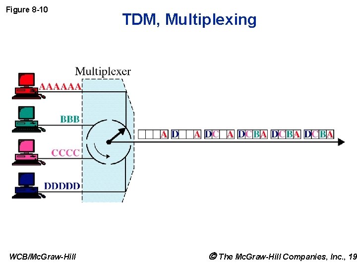 Figure 8 -10 WCB/Mc. Graw-Hill TDM, Multiplexing The Mc. Graw-Hill Companies, Inc. , 199