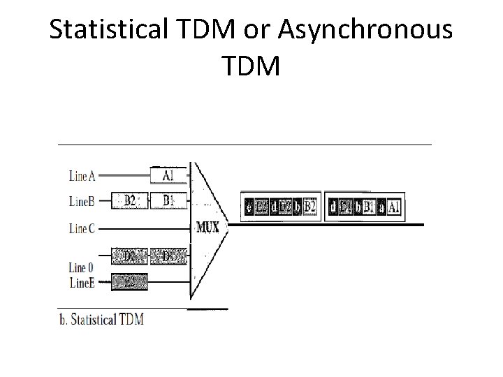 Statistical TDM or Asynchronous TDM 