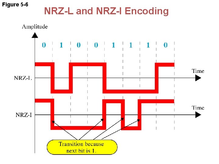 Figure 5 -6 NRZ-L and NRZ-I Encoding 
