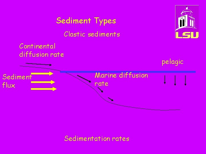 Sediment Types Clastic sediments Continental diffusion rate Sediment flux pelagic Marine diffusion rate Sedimentation