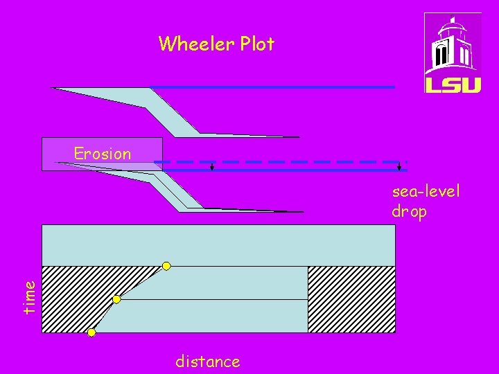 Wheeler Plot Erosion time sea-level drop distance 