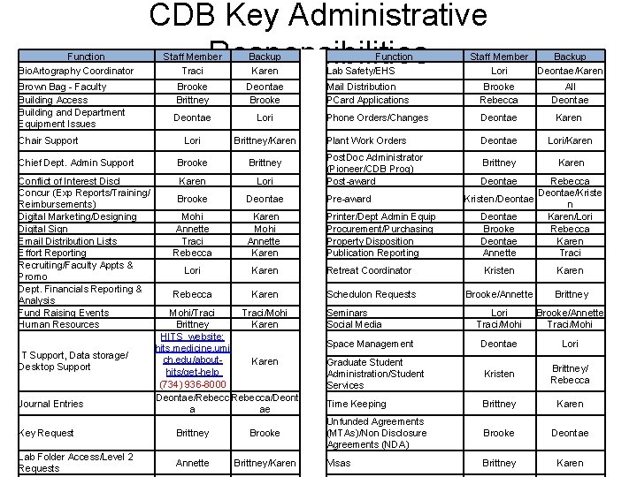 Function CDB Key Administrative Responsibilities Staff Member Backup Traci Karen Brooke Brittney Deontae Brooke