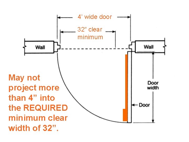 4’ wide door 32” clear minimum May not project more than 4” into the