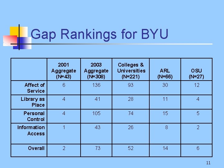 Gap Rankings for BYU 2001 Aggregate (N=43) 2003 Aggregate (N=308) Colleges & Universities (N=221)