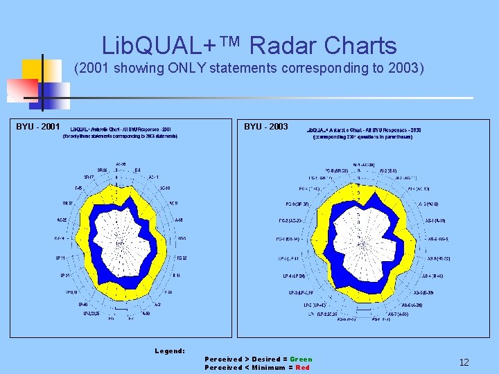 Lib. QUAL+™ Radar Charts (2001 showing ONLY statements corresponding to 2003) BYU - 2003