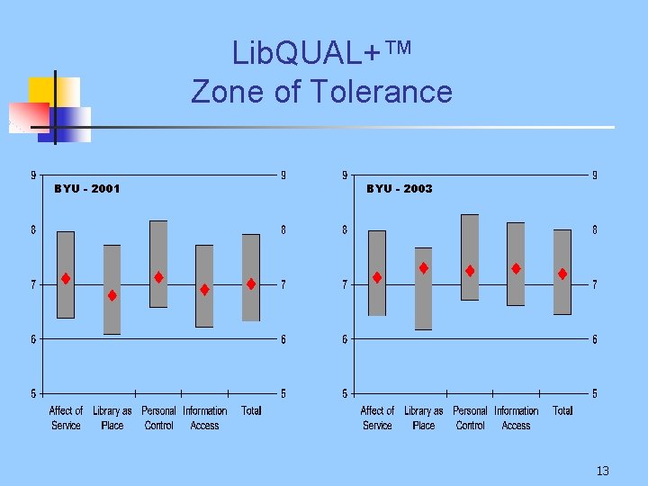 Lib. QUAL+™ Zone of Tolerance BYU - 2001 BYU - 2003 13 